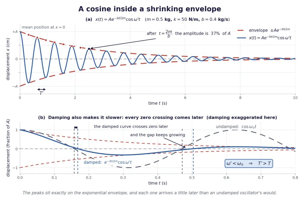 Damped cosine curve with dashed exponential envelope touching its peaks