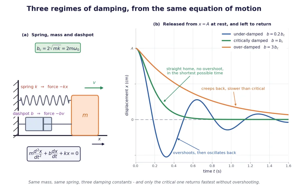 Spring mass dashpot schematic beside under, critical and over damped return curves