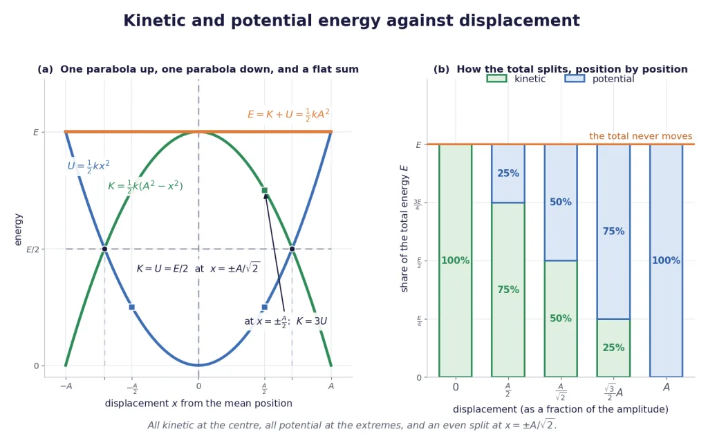 Energy parabolas against displacement and the split of the total at five positions