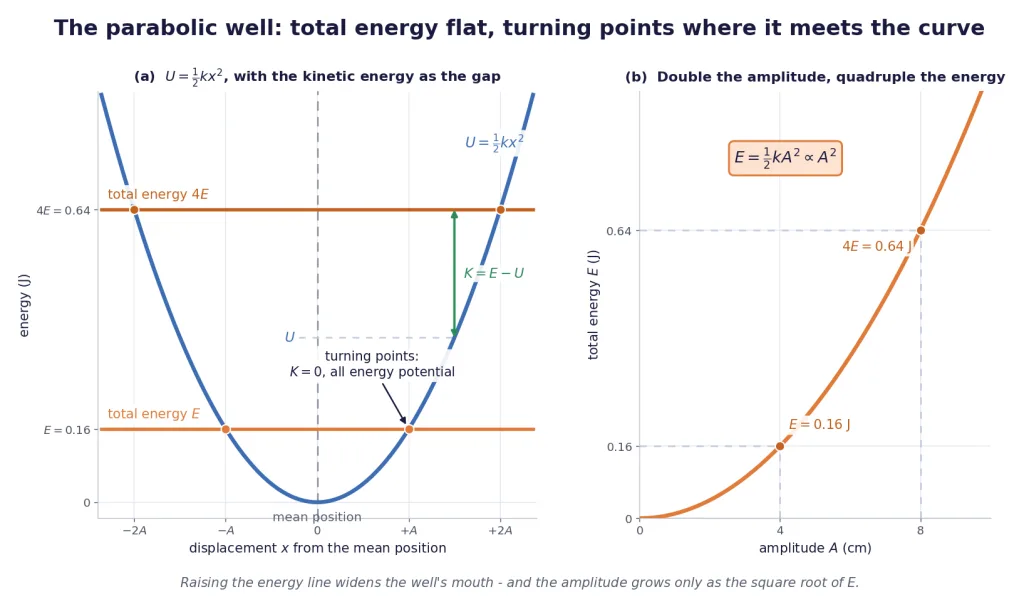 Parabolic well with total-energy lines and turning points, and energy against amplitude