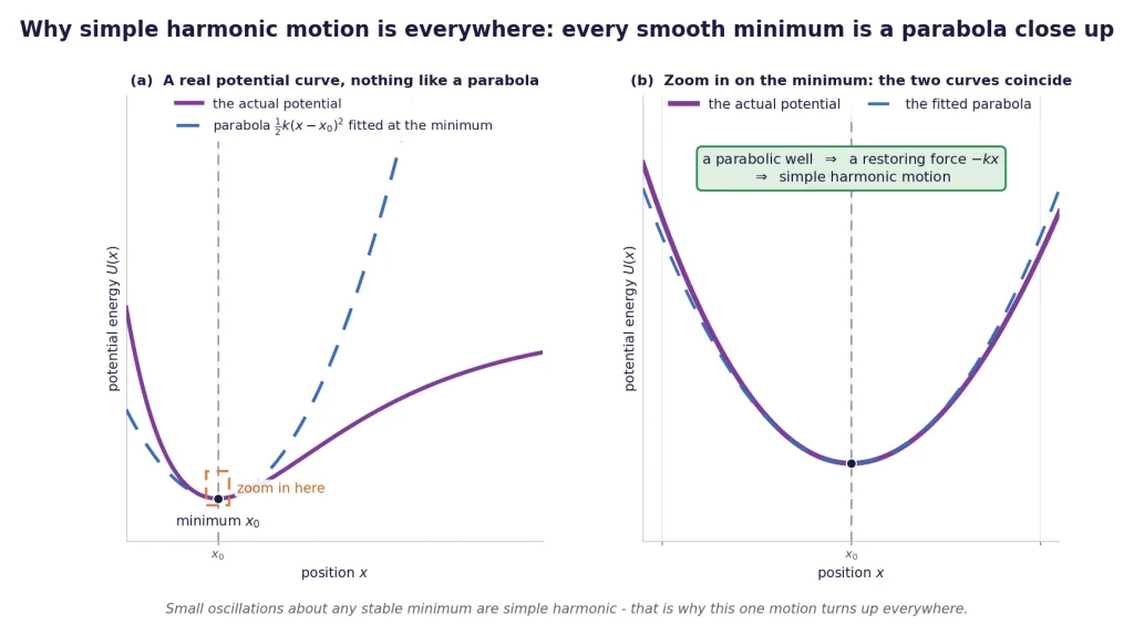 A real potential curve and the parabola fitted at its minimum, zoomed