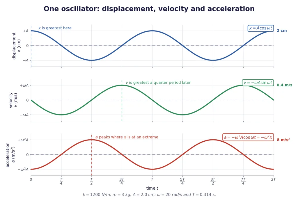 Stacked displacement, velocity and acceleration curves for one spring oscillator