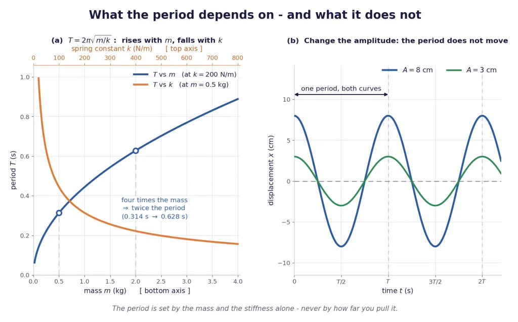 Period against mass and against spring constant, and two amplitudes sharing one period