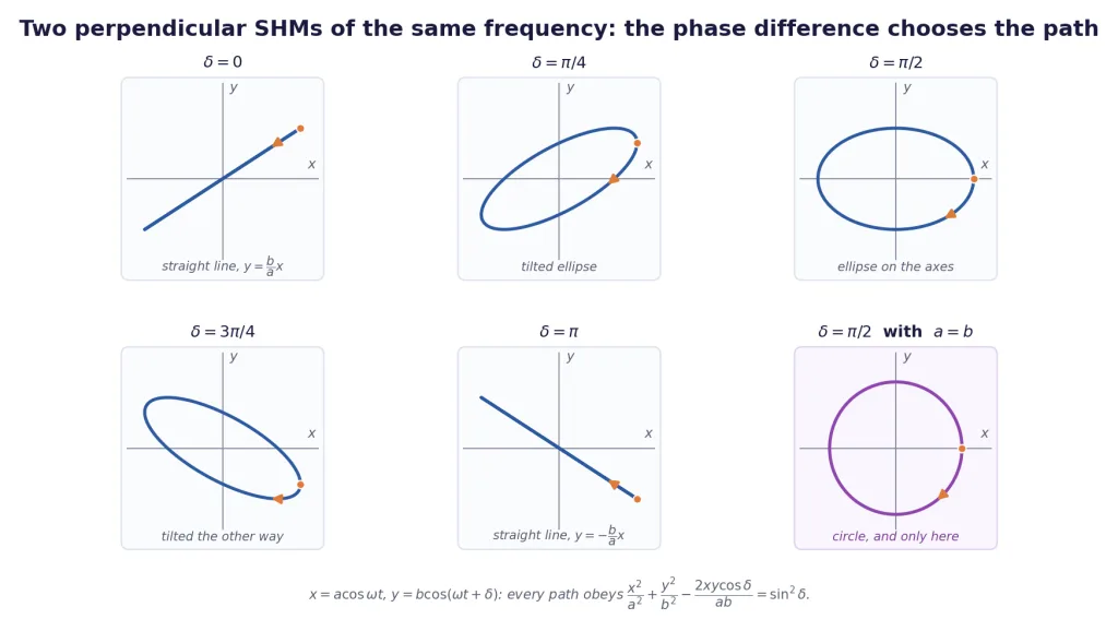 Six paths from perpendicular SHMs: lines, ellipses and a circle