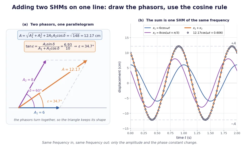 Phasor parallelogram adding two SHMs, and the summed sinusoid