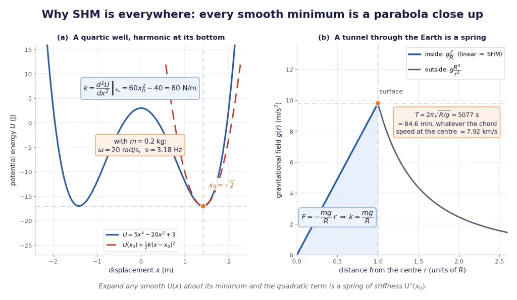 Quartic well with parabolic fit, and gravity inside the Earth