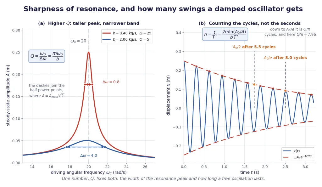 Resonance curves at two quality factors, and damped amplitude decay