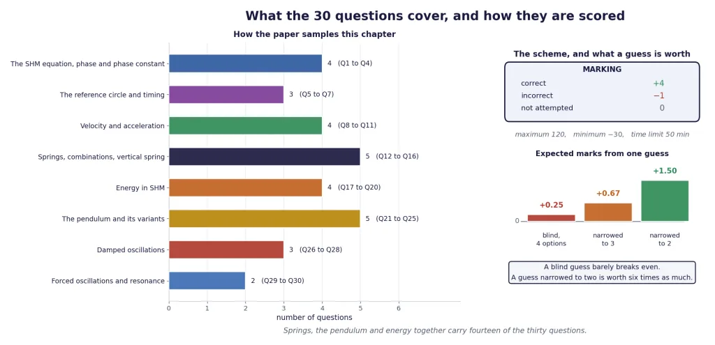 Topic spread of the thirty questions, the marking scheme and guessing odds