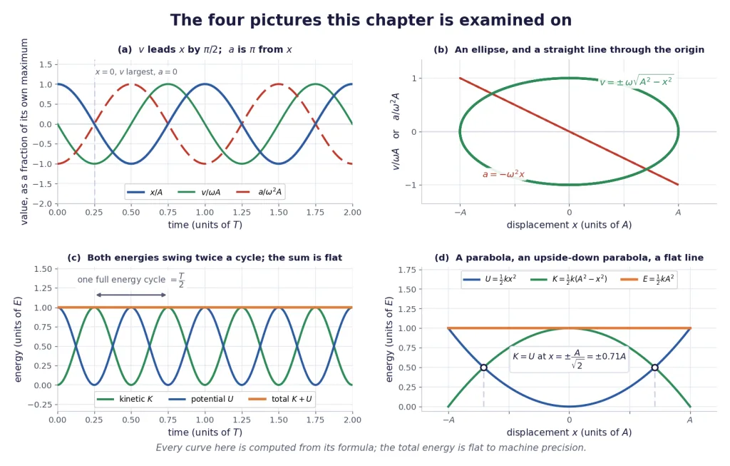 Stacked displacement velocity acceleration curves, the ellipse, and both energy graphs