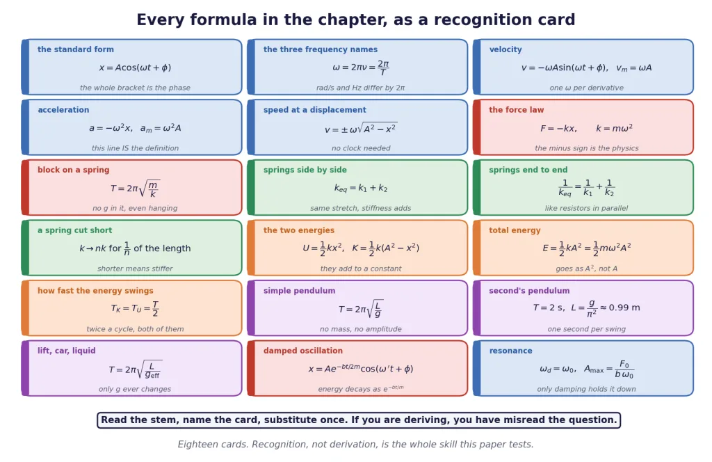 Eighteen recognition cards pairing every oscillations formula with a memory hook