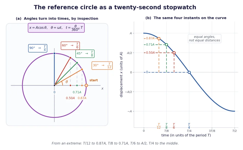 Reference circle turning standard angles into times, matched to the cosine curve