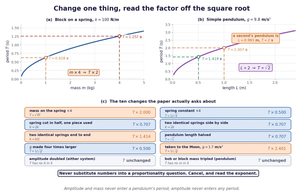 Period against mass and against length, with the ten standard changes and factors