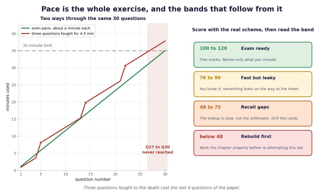Pacing chart and four self scoring bands for the oscillations drill