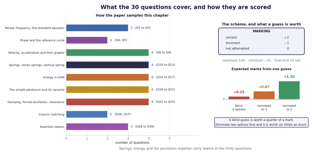 Topic spread, marking scheme and guessing odds for the thirty question drill