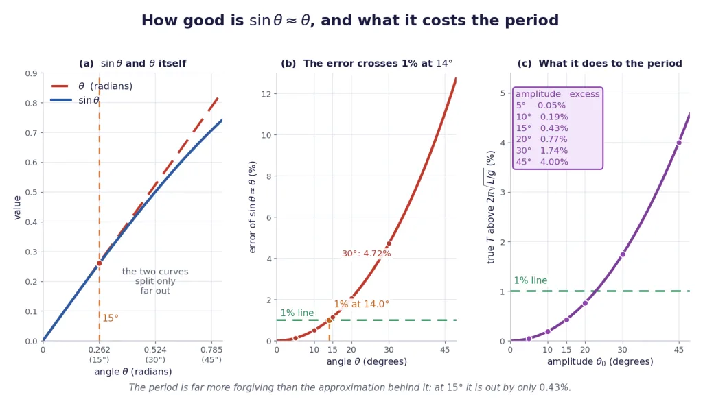 Sine curve against the straight line, its error, and the period error