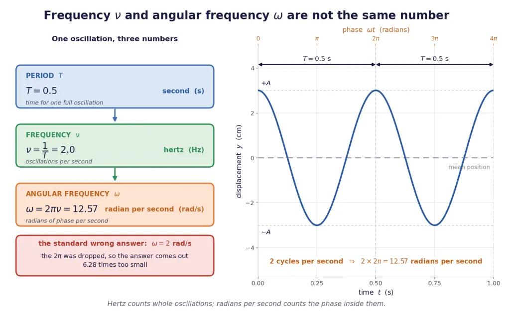 Conversion chain from period to frequency to angular frequency, with units on each