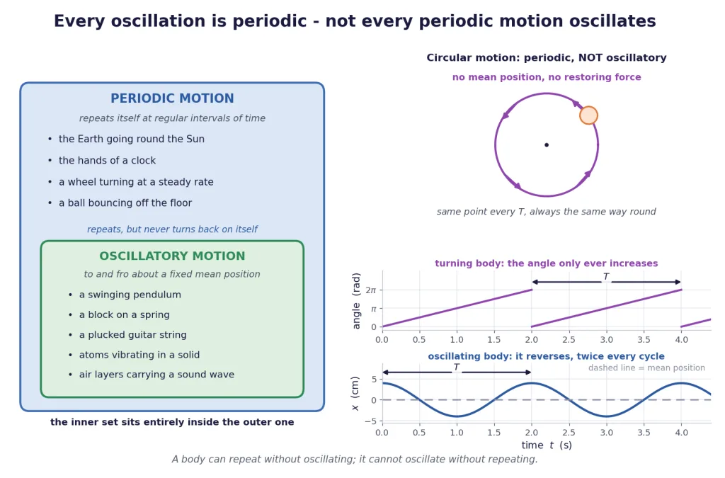Nested sets: oscillatory motion inside periodic motion, with two contrasting graphs