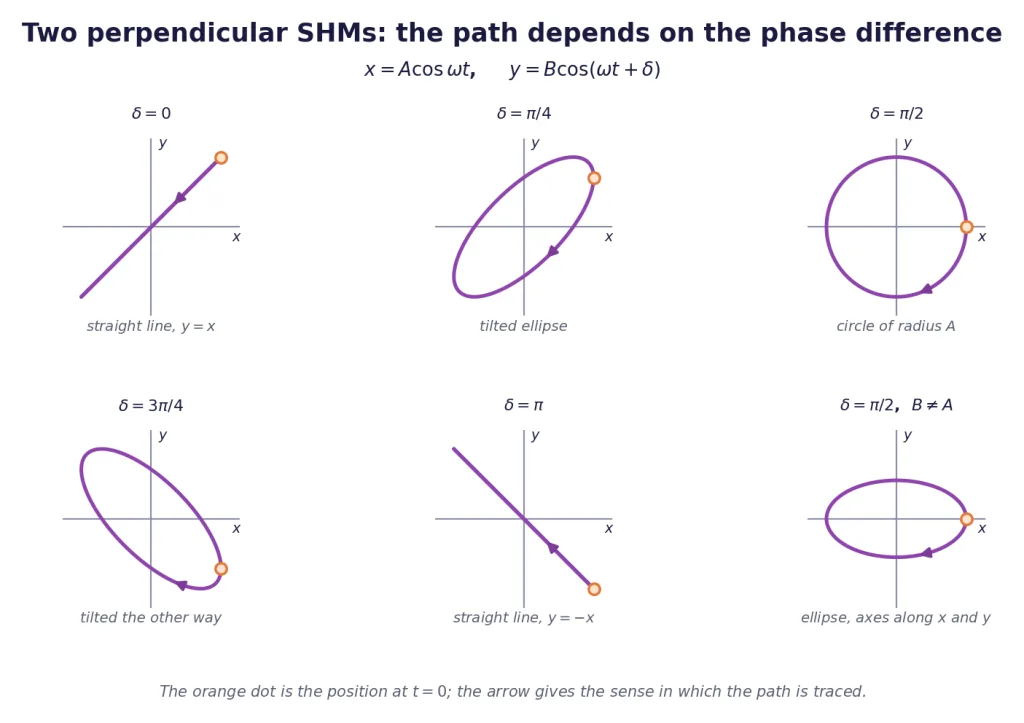 Six paths for phase differences zero to pi including line, ellipse and circle