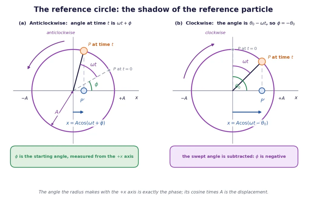 Reference circle with phase constant, swept angle and the projection on the x-axis