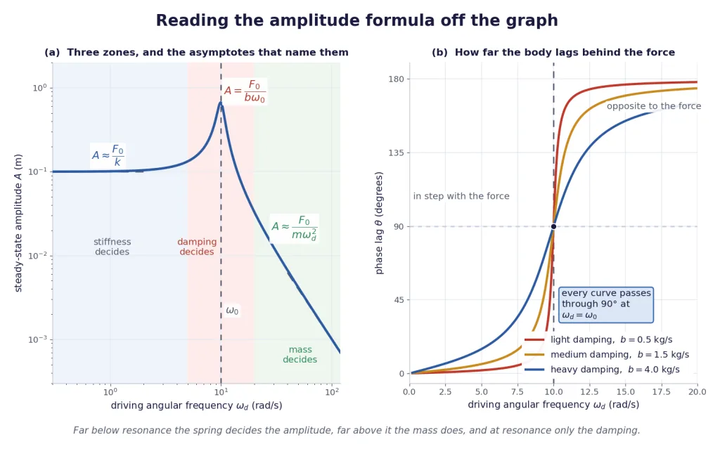Amplitude versus driving frequency with low and high frequency asymptotes and phase lag