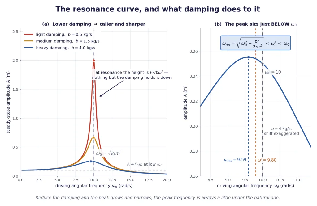 Resonance curves at three damping values with peak below the natural frequency