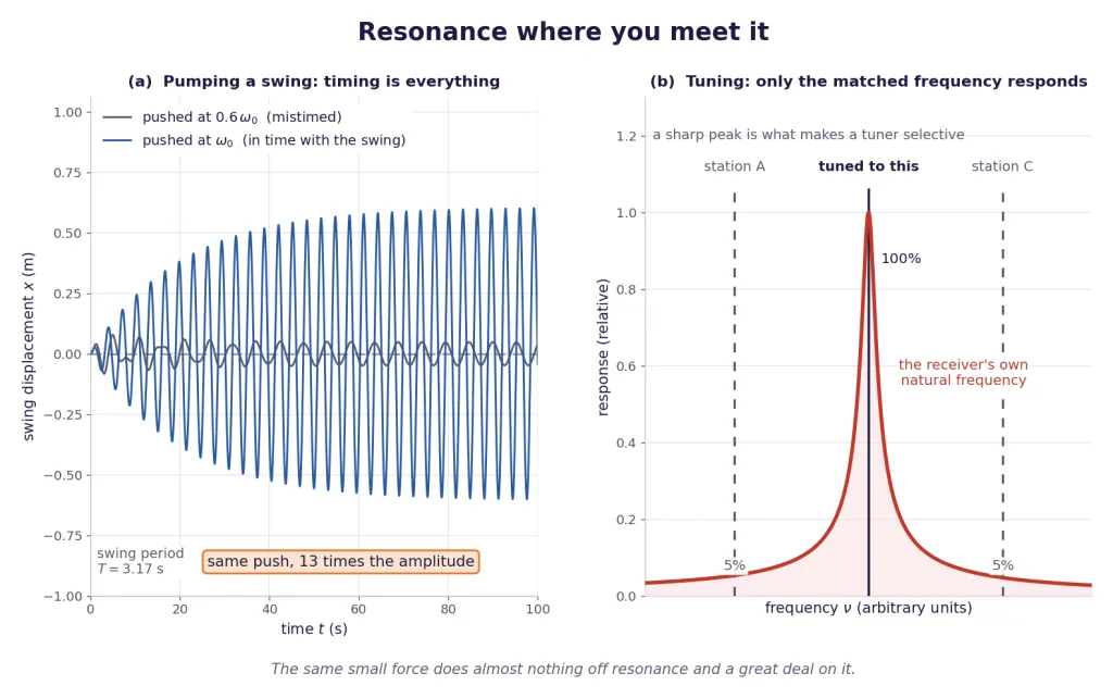 Swing pushed in time versus mistimed, and a tuned receiver selecting one frequency