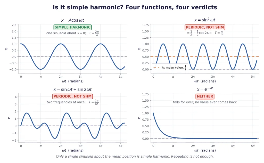 Four graphs: cosine, sine squared, two-frequency sum and exponential decay