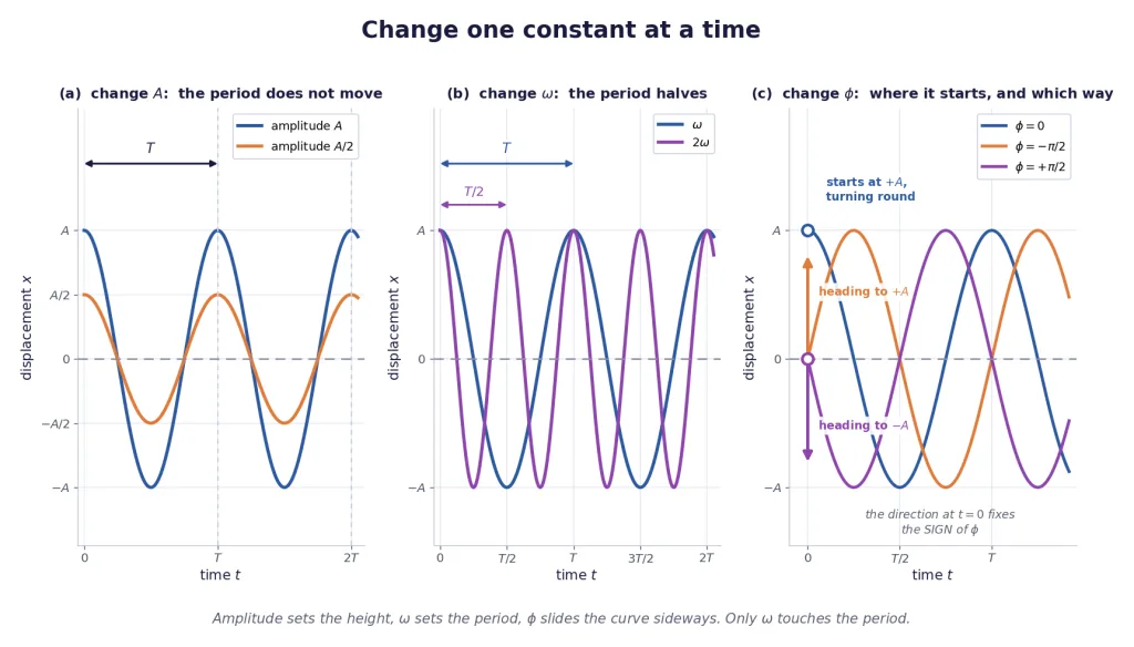 Three graphs varying amplitude, angular frequency and phase constant separately