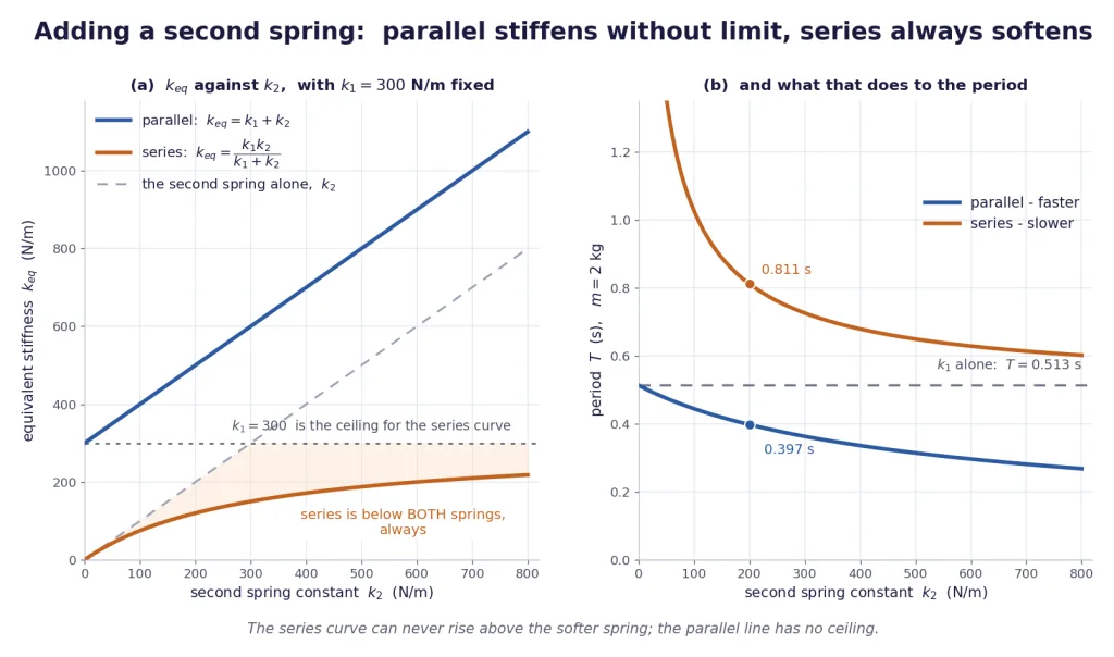 Equivalent stiffness and period against the second spring constant for both arrangements