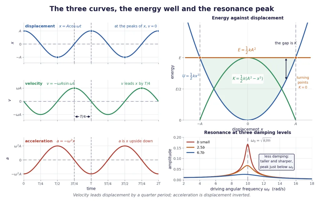 Stacked x, v, a curves, the energy well, resonance at three dampings