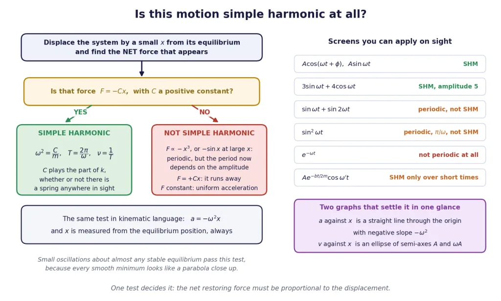 Decision chart: is the restoring force proportional to the displacement?