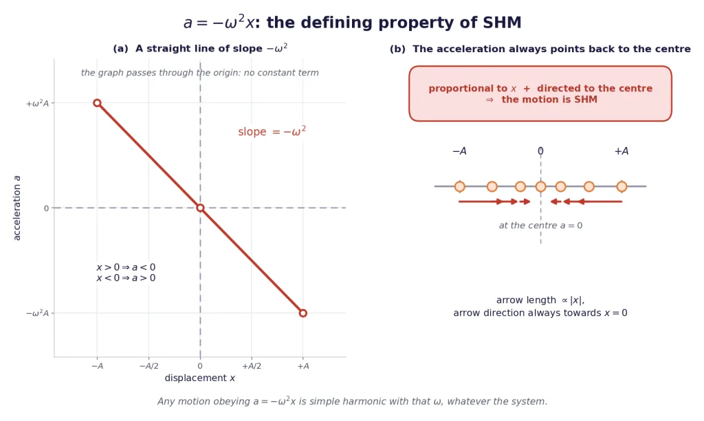 Acceleration versus displacement straight line and arrows pointing back to centre