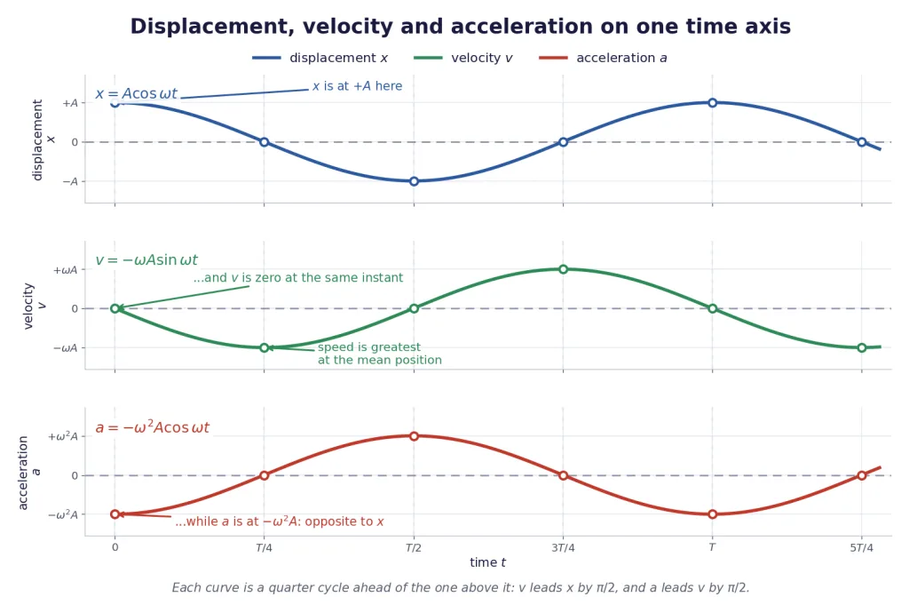 Displacement, velocity and acceleration curves stacked on one shared time axis