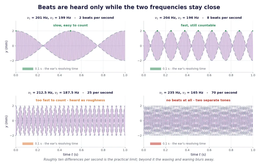 Four beat waveforms at increasing frequency difference against the ear resolving time