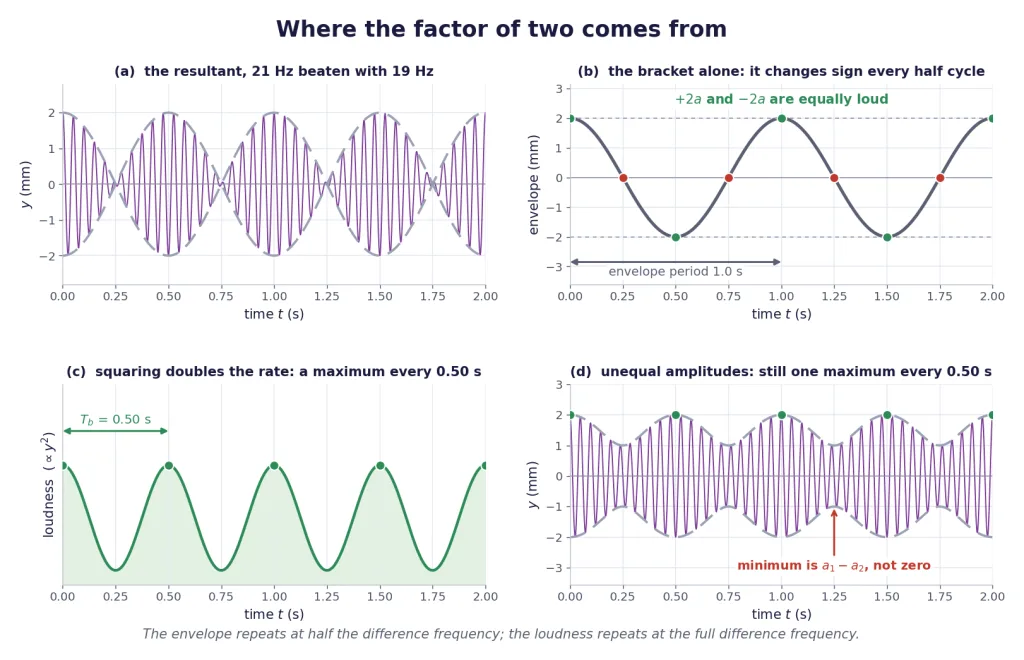 Envelope and loudness curves showing two loudness peaks per envelope cycle
