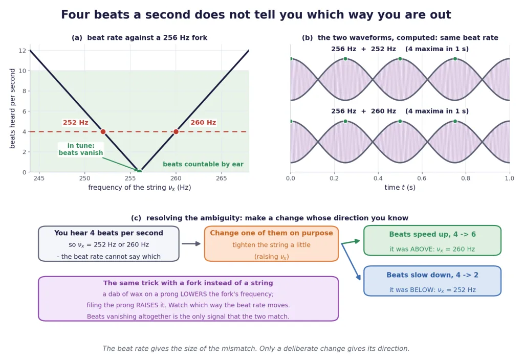 Beat rate V curve, two candidate waveforms, and the decision chart