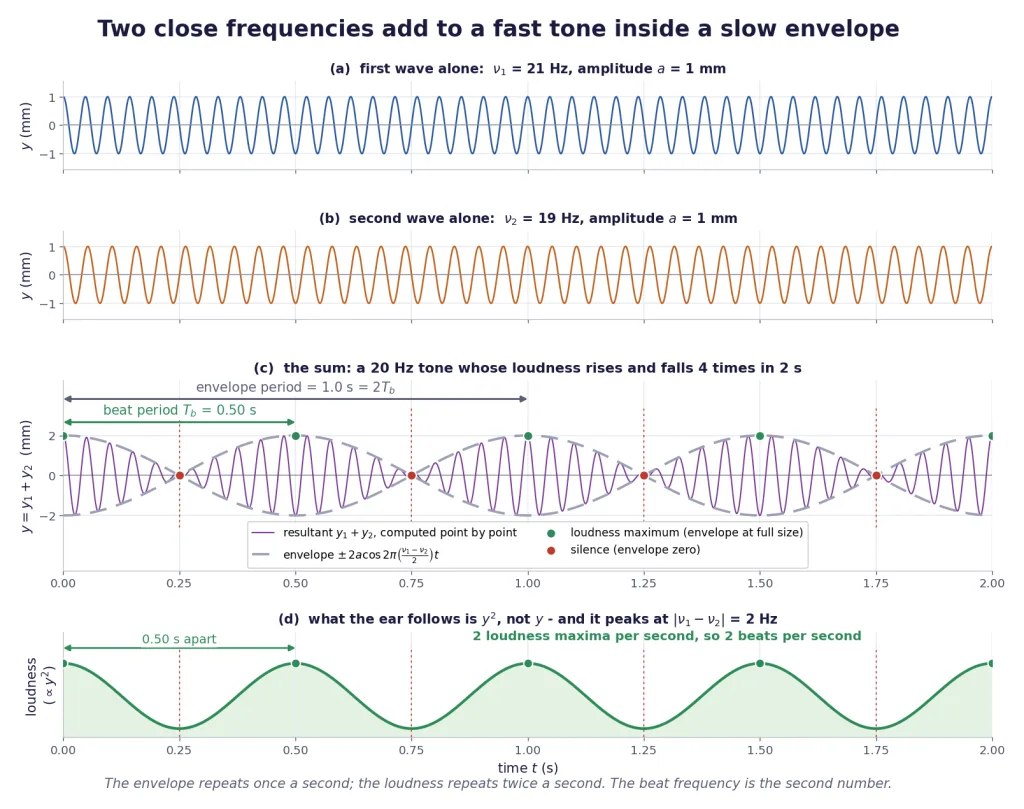 Two close cosines and their sum, with envelope, beat period and loudness marked