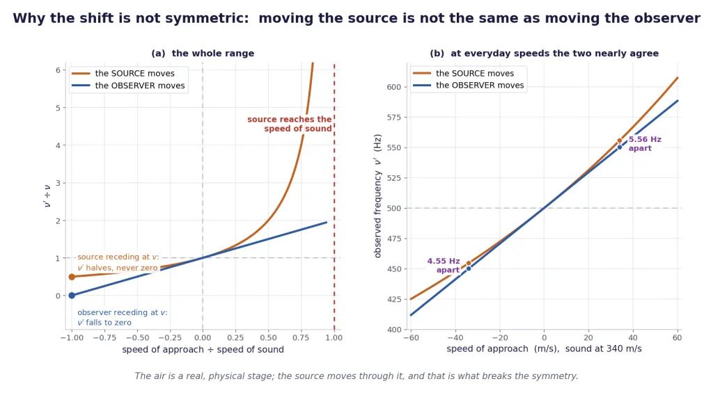 Frequency shift when the source moves compared with when the observer moves