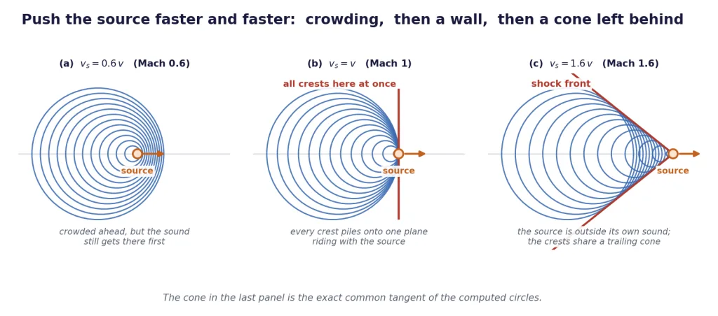 Wavefront circles at Mach 0.6, 1 and 1.6, showing the shock cone forming