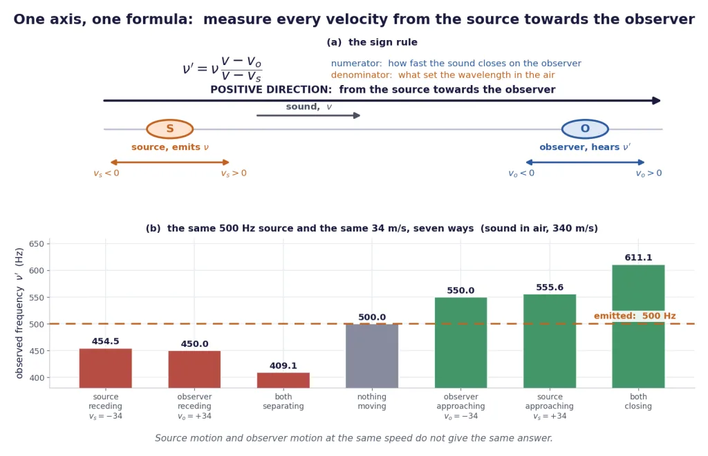 The signed axis from source to observer, and seven cases evaluated