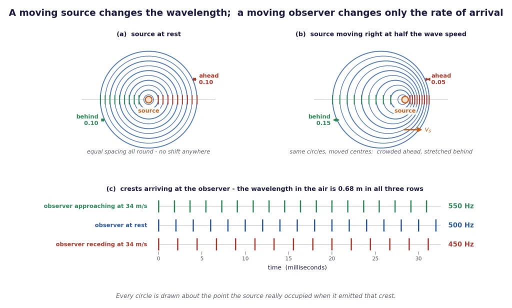 Computed wavefront circles for a still and a moving source, plus arrival ticks