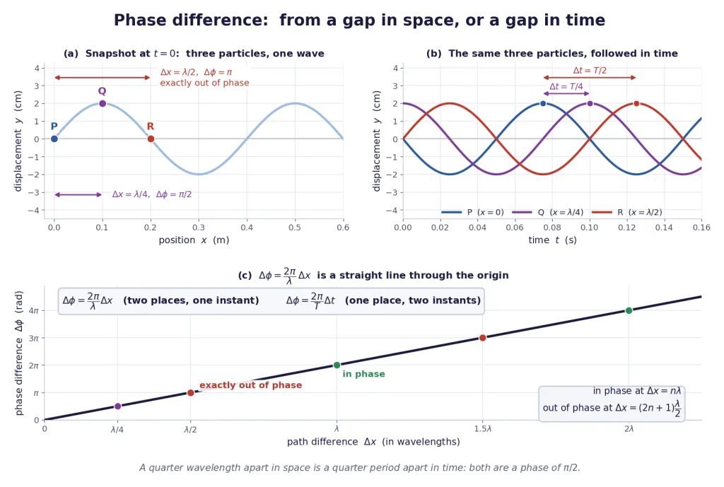 Three particles a quarter and half wavelength apart, with their history curves