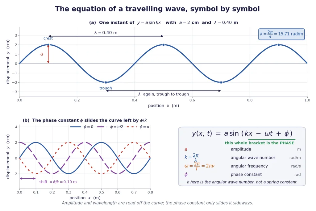 Snapshot with amplitude and wavelength marked, plus the labelled wave equation