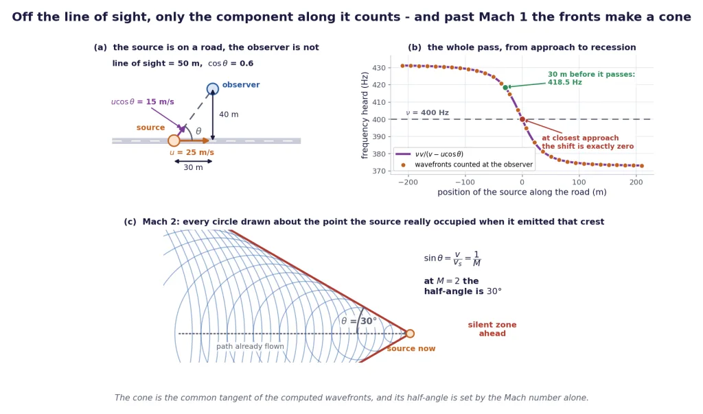 Non-collinear Doppler geometry, computed frequency curve, and the Mach cone at Mach two