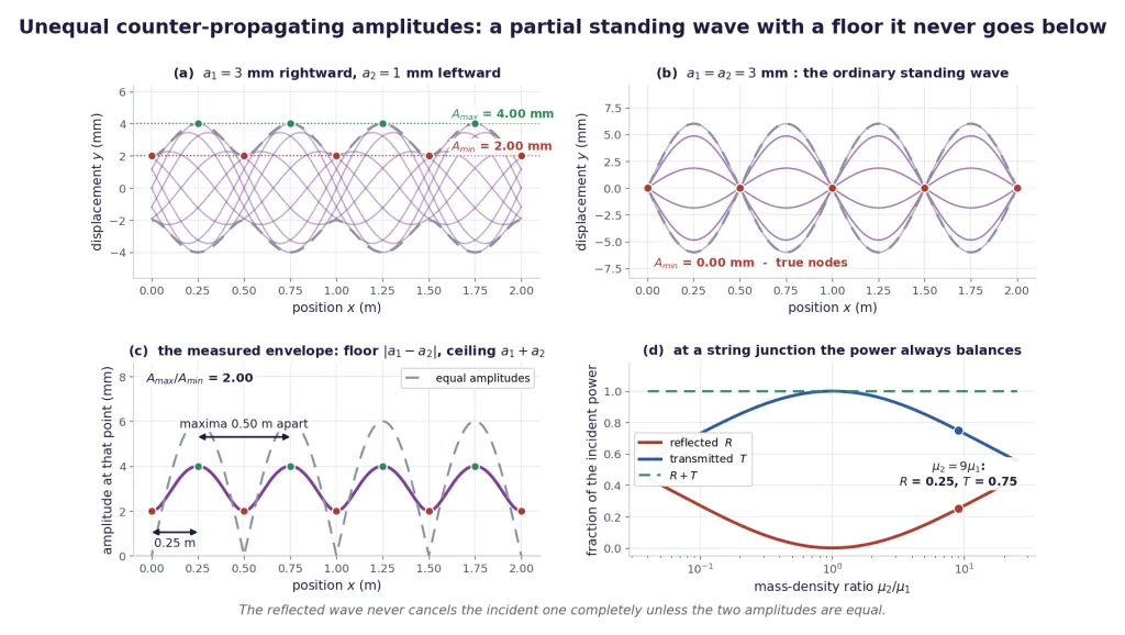 Partial standing wave from unequal amplitudes, with measured maximum and non-zero minimum