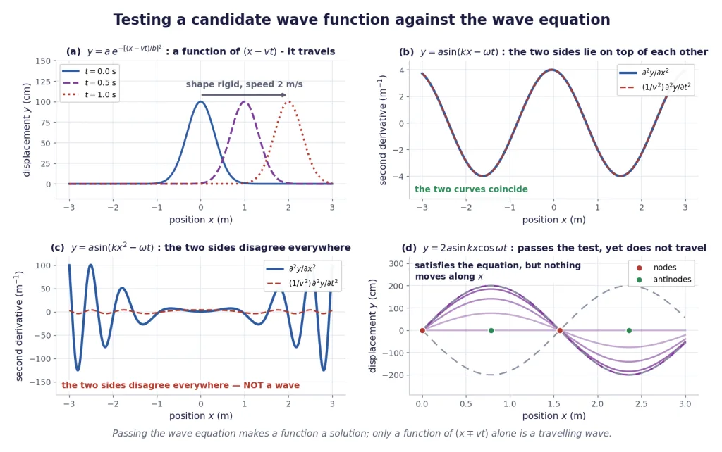 Candidate functions tested against the wave equation by computed second derivatives