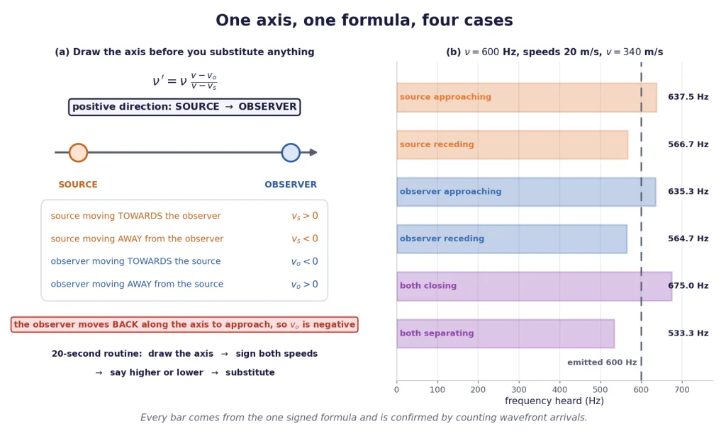 The signed source-to-observer axis and six cases evaluated from one formula