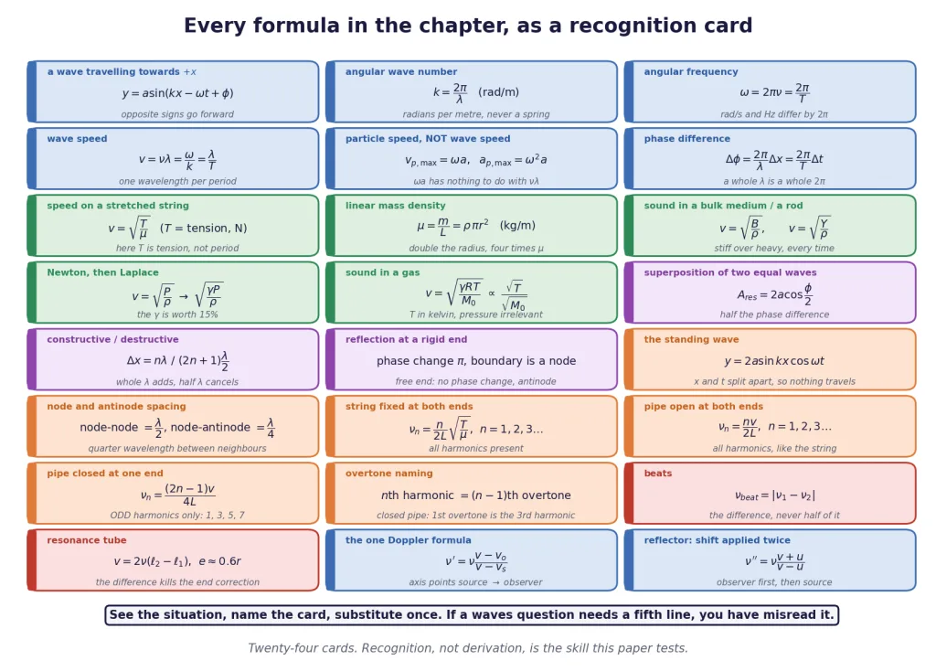 Twenty-four recognition cards pairing every waves formula with a memory hook
