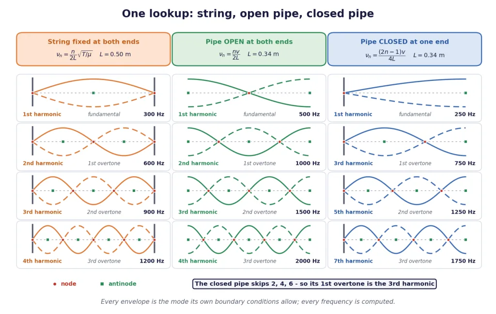 String, open pipe and closed pipe modes side by side with overtone names