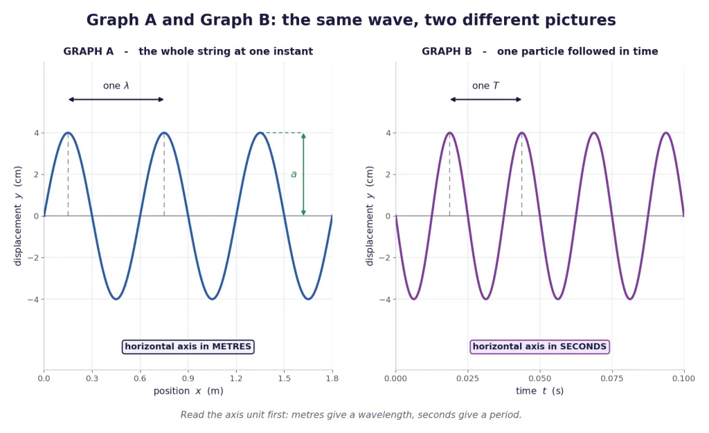 Snapshot and history graphs of one harmonic wave, axes in metres and seconds